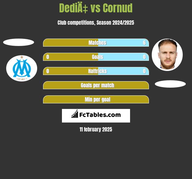 DediÄ‡ vs Cornud h2h player stats