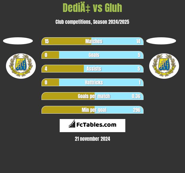 DediÄ‡ vs Gluh h2h player stats