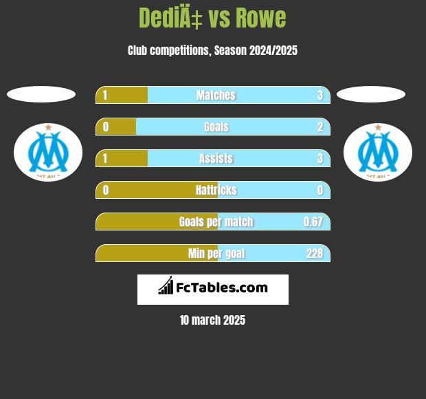 DediÄ‡ vs Rowe h2h player stats