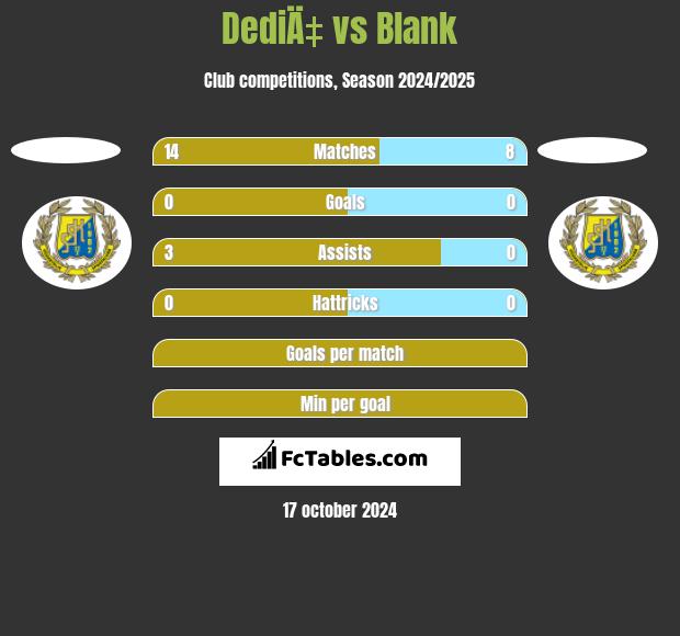 DediÄ‡ vs Blank h2h player stats