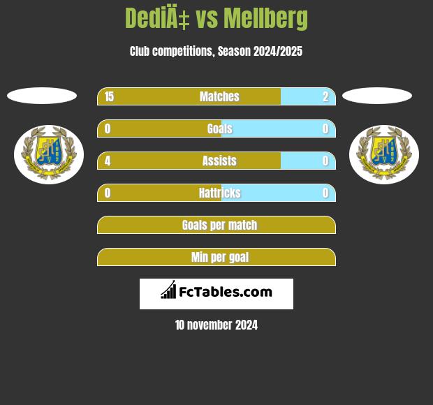 DediÄ‡ vs Mellberg h2h player stats