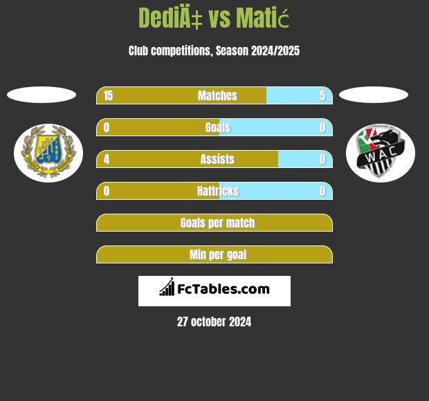 DediÄ‡ vs Matić h2h player stats