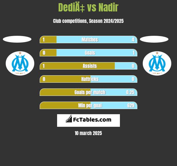 DediÄ‡ vs Nadir h2h player stats