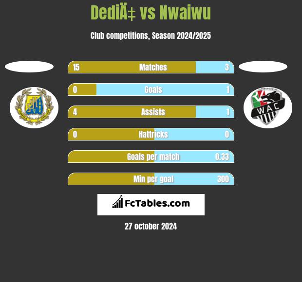 DediÄ‡ vs Nwaiwu h2h player stats