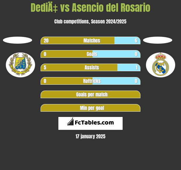 DediÄ‡ vs Asencio del Rosario h2h player stats