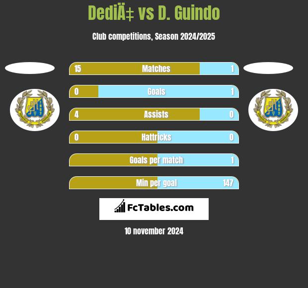 DediÄ‡ vs D. Guindo h2h player stats