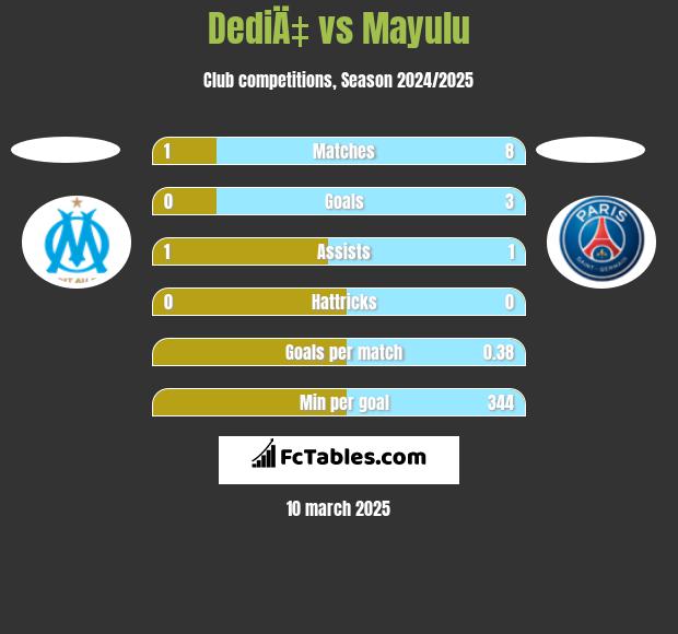 DediÄ‡ vs Mayulu h2h player stats