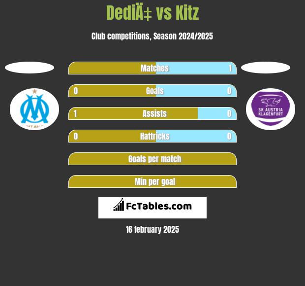 DediÄ‡ vs Kitz h2h player stats