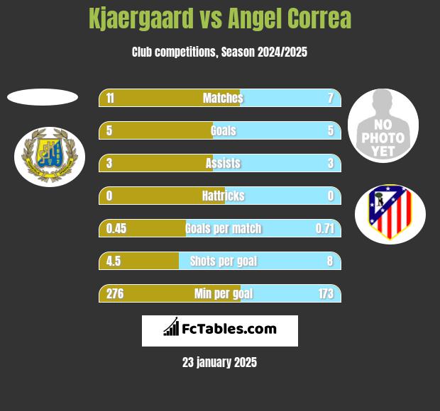 Kjaergaard vs Angel Correa h2h player stats