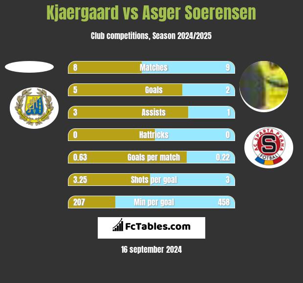 Kjaergaard vs Asger Soerensen h2h player stats