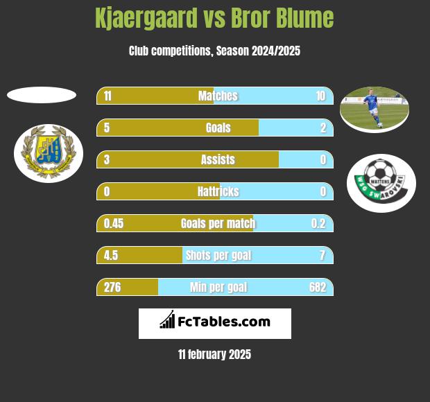 Kjaergaard vs Bror Blume h2h player stats