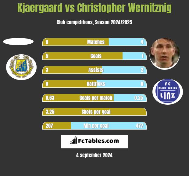 Kjaergaard vs Christopher Wernitznig h2h player stats