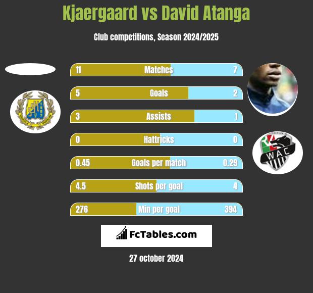 Kjaergaard vs David Atanga h2h player stats