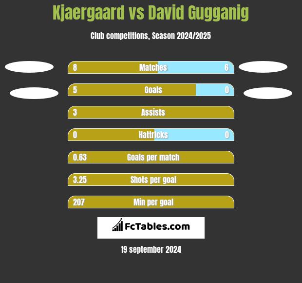 Kjaergaard vs David Gugganig h2h player stats