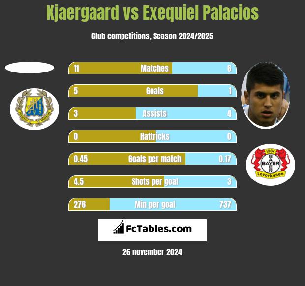 Kjaergaard vs Exequiel Palacios h2h player stats