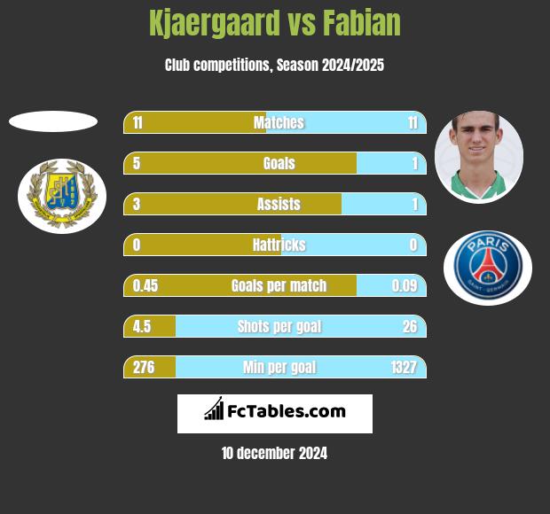 Kjaergaard vs Fabian h2h player stats