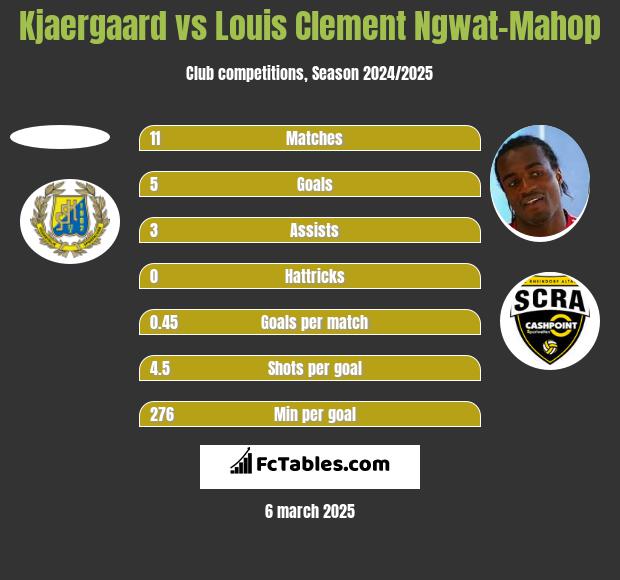 Kjaergaard vs Louis Clement Ngwat-Mahop h2h player stats