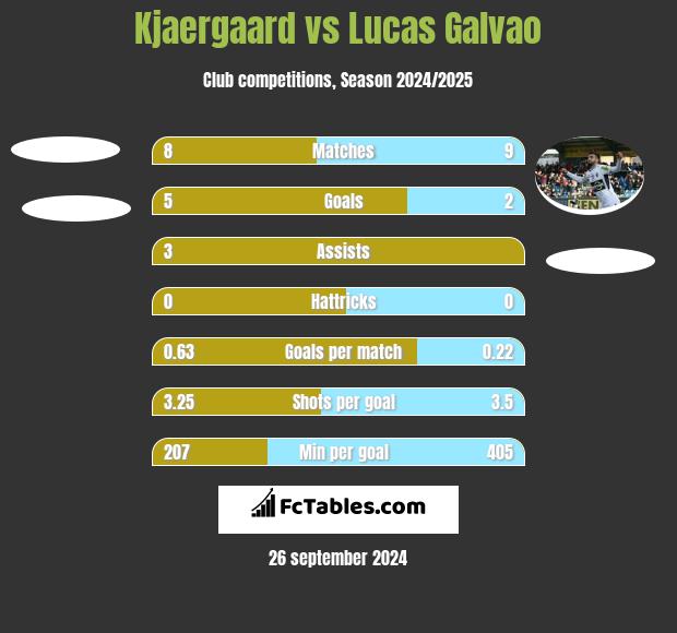 Kjaergaard vs Lucas Galvao h2h player stats