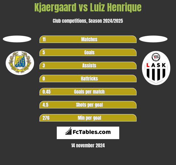 Kjaergaard vs Luiz Henrique h2h player stats