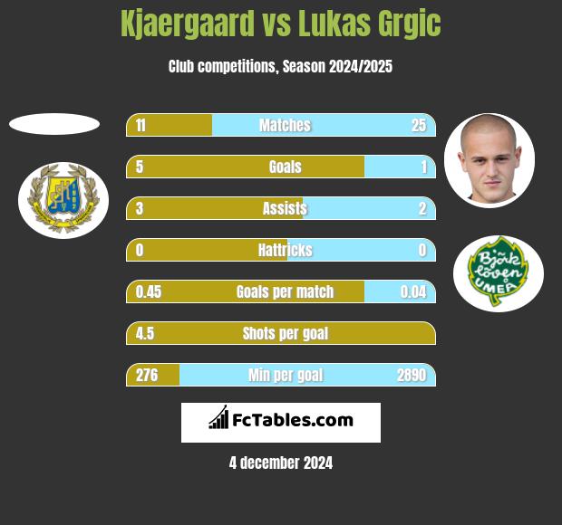 Kjaergaard vs Lukas Grgic h2h player stats