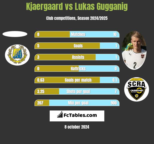 Kjaergaard vs Lukas Gugganig h2h player stats