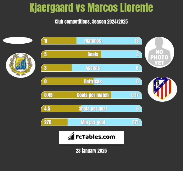 Kjaergaard vs Marcos Llorente h2h player stats