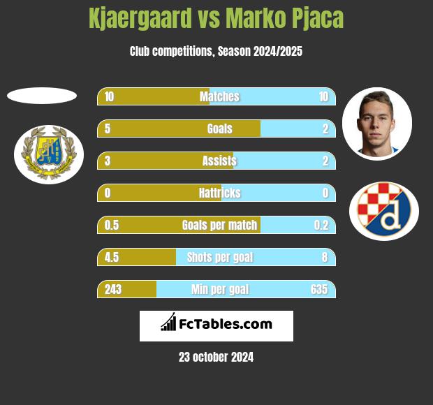 Kjaergaard vs Marko Pjaca h2h player stats