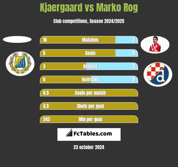 Kjaergaard vs Marko Rog h2h player stats