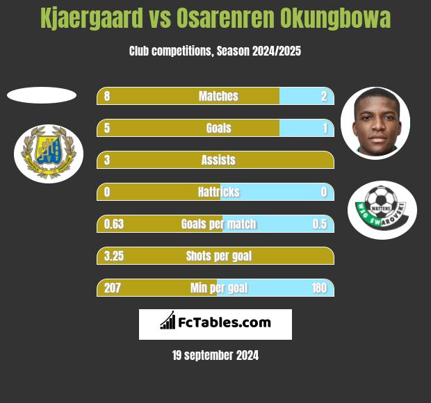 Kjaergaard vs Osarenren Okungbowa h2h player stats