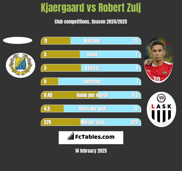 Kjaergaard vs Robert Zulj h2h player stats