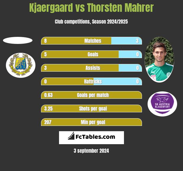 Kjaergaard vs Thorsten Mahrer h2h player stats