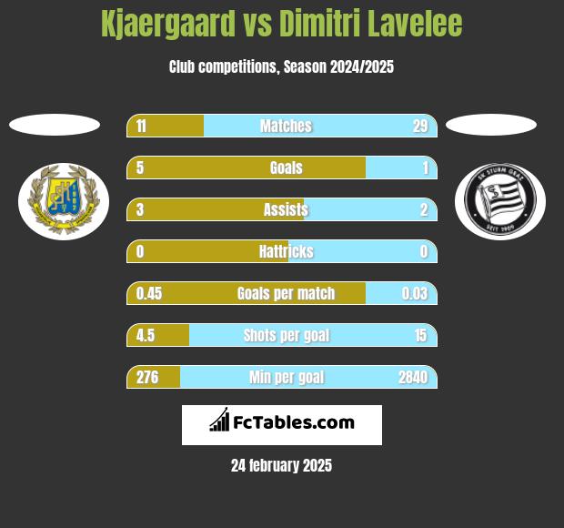 Kjaergaard vs Dimitri Lavelee h2h player stats