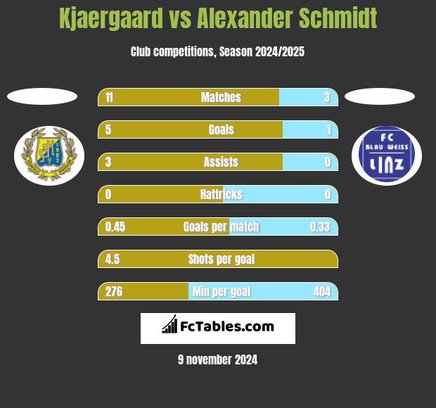 Kjaergaard vs Alexander Schmidt h2h player stats