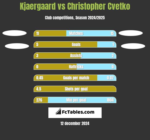 Kjaergaard vs Christopher Cvetko h2h player stats