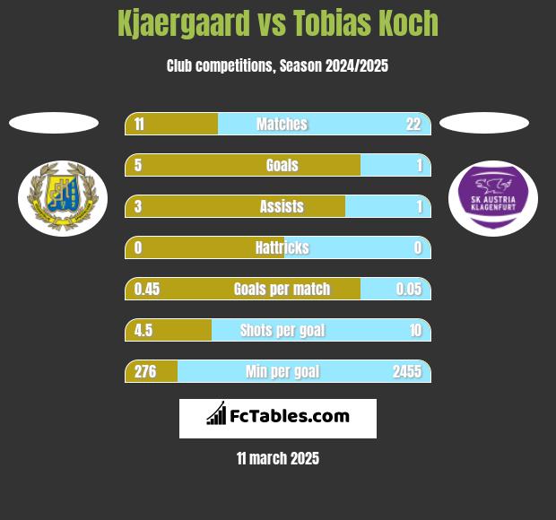 Kjaergaard vs Tobias Koch h2h player stats