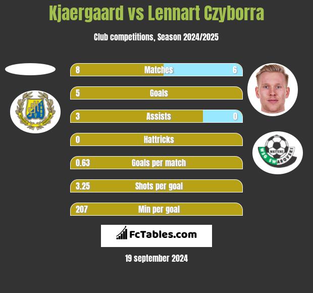 Kjaergaard vs Lennart Czyborra h2h player stats