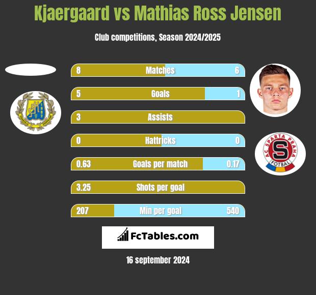 Kjaergaard vs Mathias Ross Jensen h2h player stats