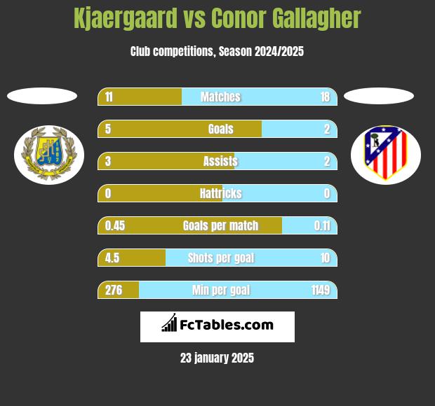 Kjaergaard vs Conor Gallagher h2h player stats