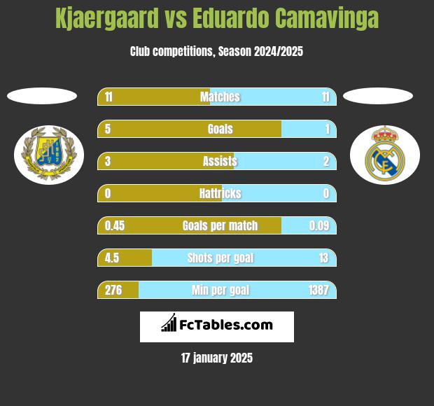 Kjaergaard vs Eduardo Camavinga h2h player stats