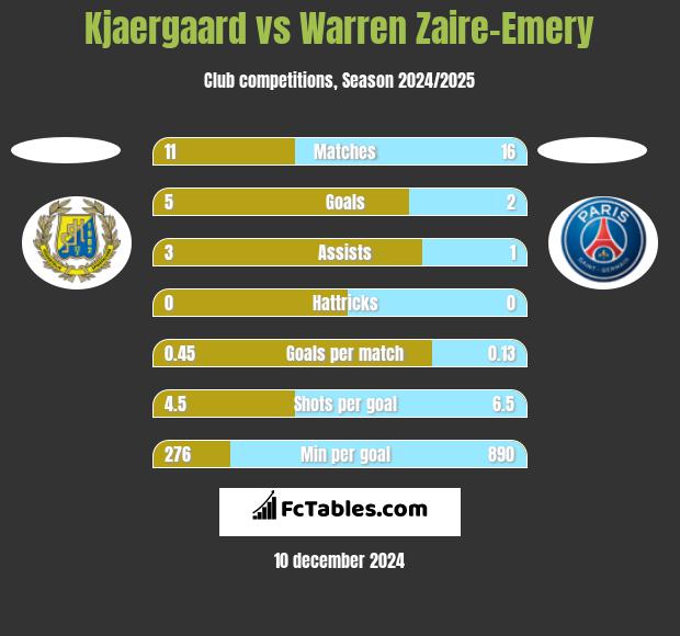 Kjaergaard vs Warren Zaire-Emery h2h player stats