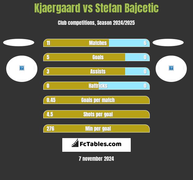 Kjaergaard vs Stefan Bajcetic h2h player stats