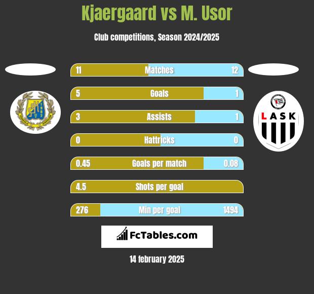 Kjaergaard vs M. Usor h2h player stats