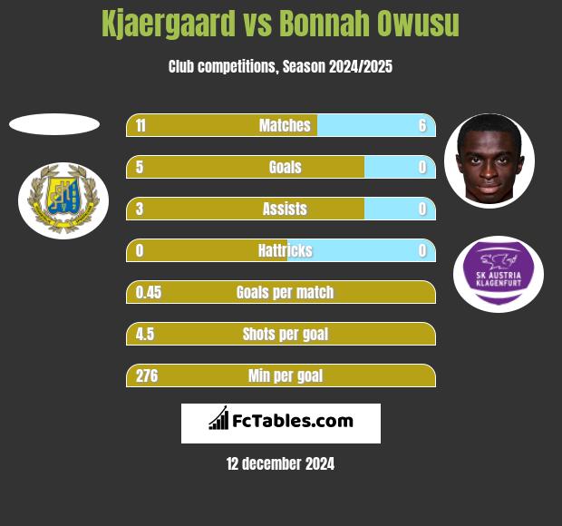 Kjaergaard vs Bonnah Owusu h2h player stats