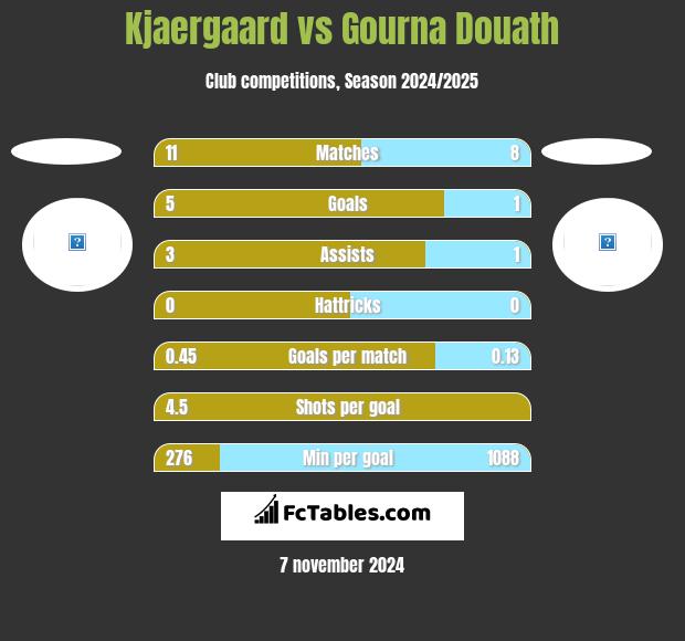 Kjaergaard vs Gourna Douath h2h player stats