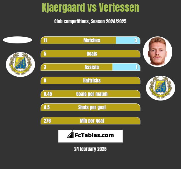 Kjaergaard vs Vertessen h2h player stats