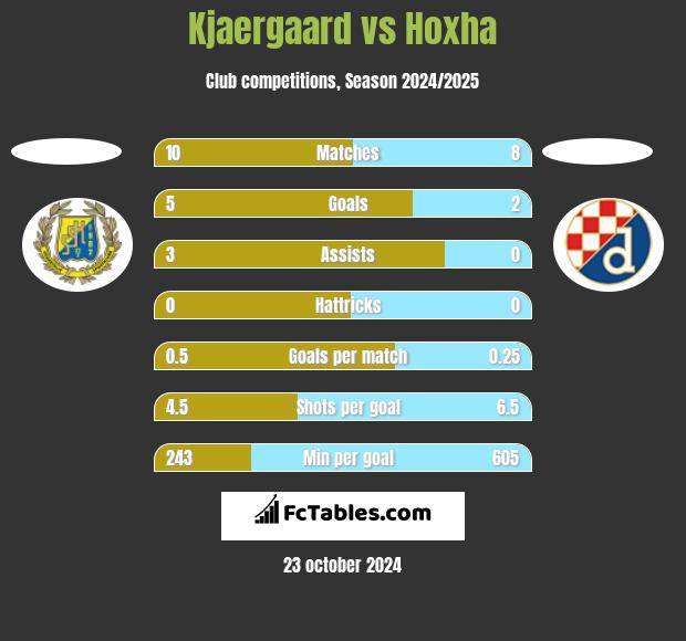 Kjaergaard vs Hoxha h2h player stats