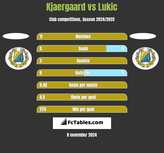 Kjaergaard vs Lukic h2h player stats