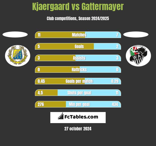 Kjaergaard vs Gattermayer h2h player stats