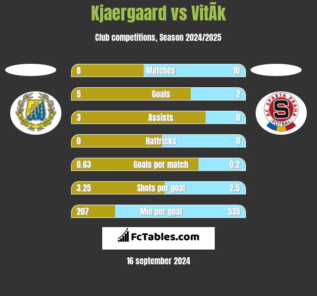 Kjaergaard vs VitÃ­k h2h player stats