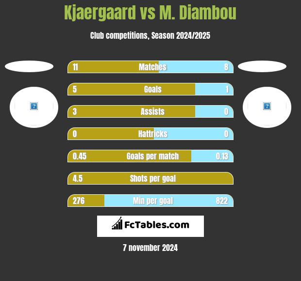 Kjaergaard vs M. Diambou h2h player stats